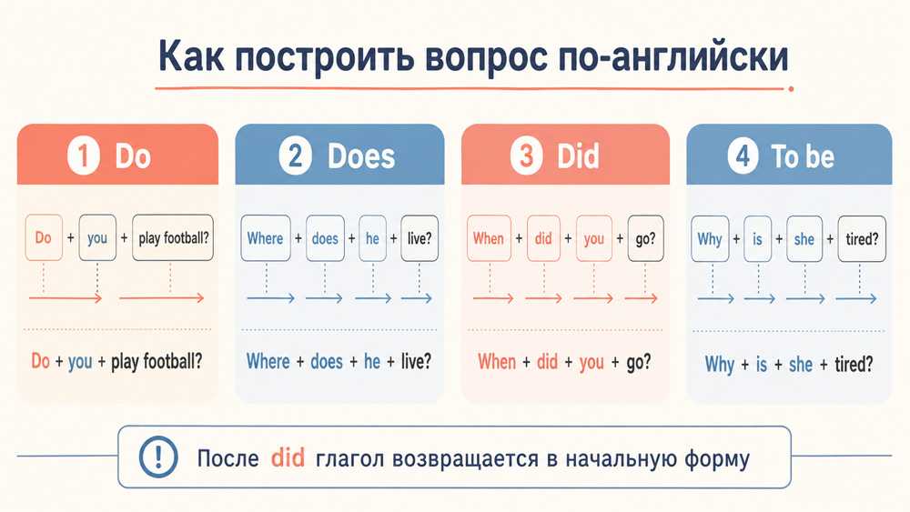 Схемы построения вопросов по-английски с do, does, did и to be