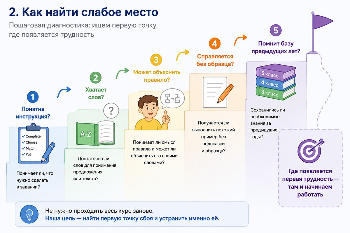 Как найти слабое место в знаниях по английскому: пошаговая диагностика