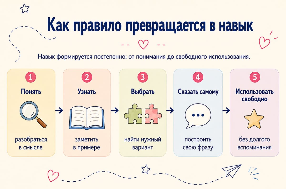 Инфографика: как правило превращается в навык