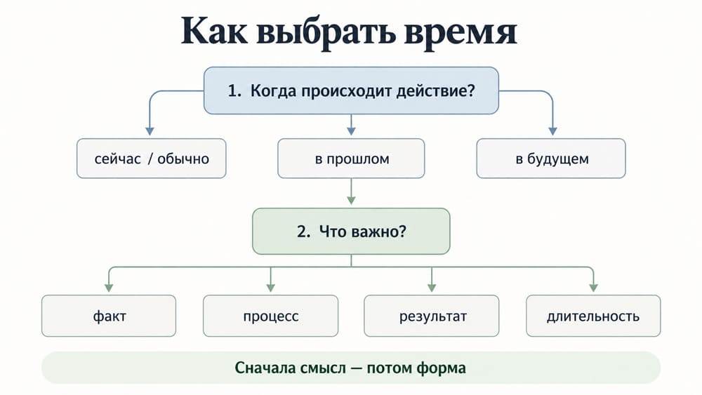 Сравнение Past Simple и Present Perfect: событие в прошлом и результат сейчас