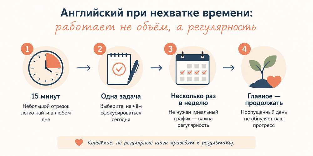 Схема занятий английским при нехватке времени: 15 минут, одна задача, несколько раз в неделю