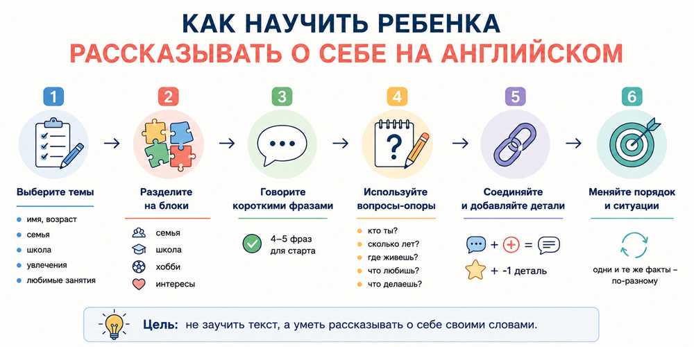 Схема самостоятельного рассказа ребенка о себе на английском
