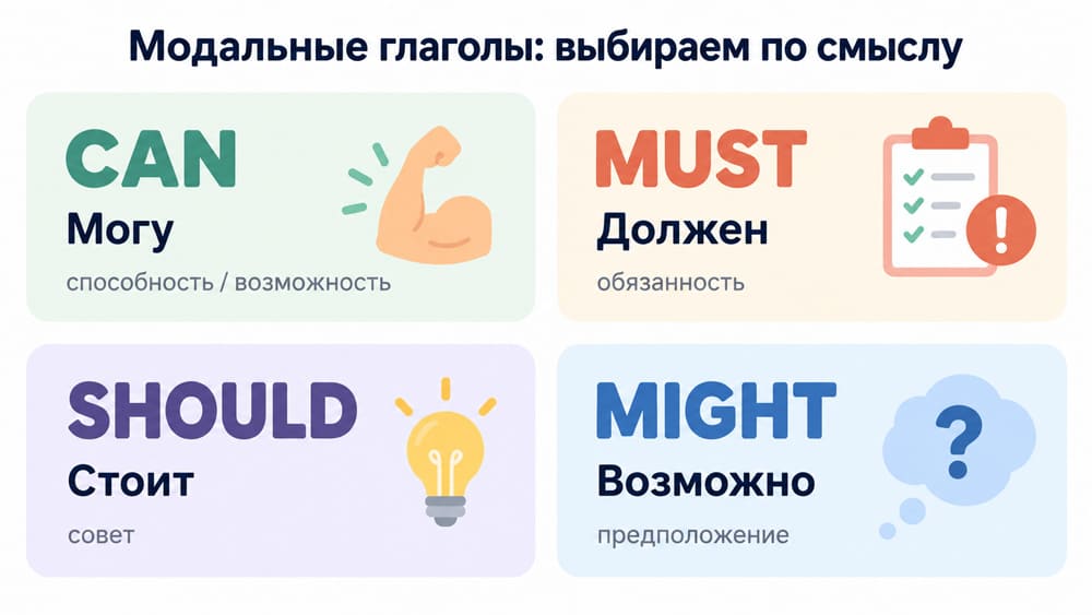 Модальные глаголы по смыслу: can — могу, must — должен, should — стоит, might — возможно