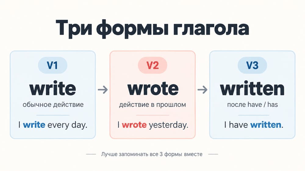 Три формы английского глагола: V1 write, V2 wrote, V3 written