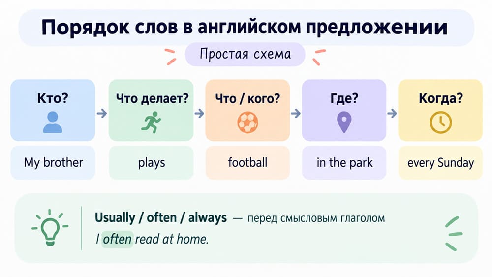 Схема порядка слов в английском предложении: кто, что делает, что или кого, где и когда